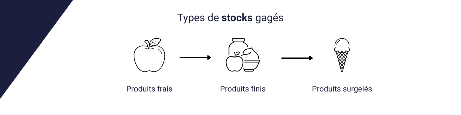 Financement stock agroalimentaire industrie