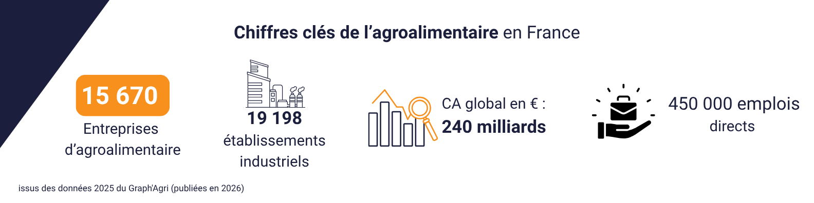 Financement gage sur stock agroalimentaire