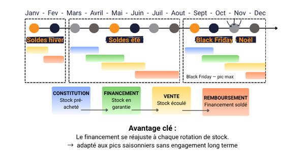 timeline saisonniere financement e-commerce