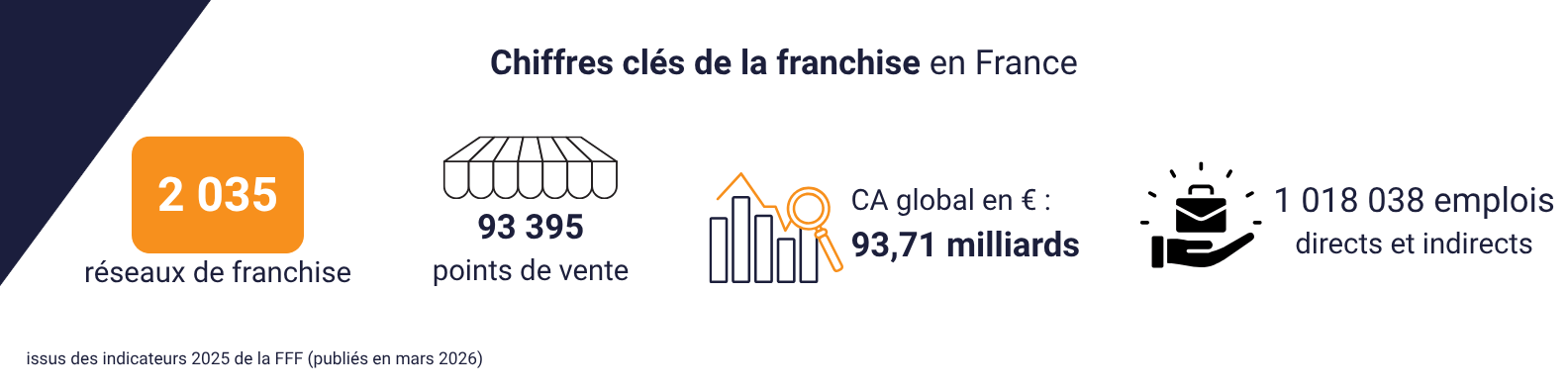 Financement stock réseau franchise
